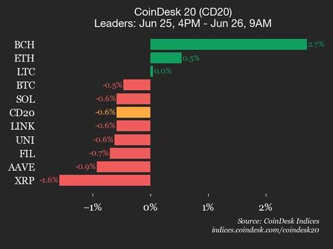 Performance Update of CoinDesk 20: SUI Drops 4.6%, Leading the Index Down