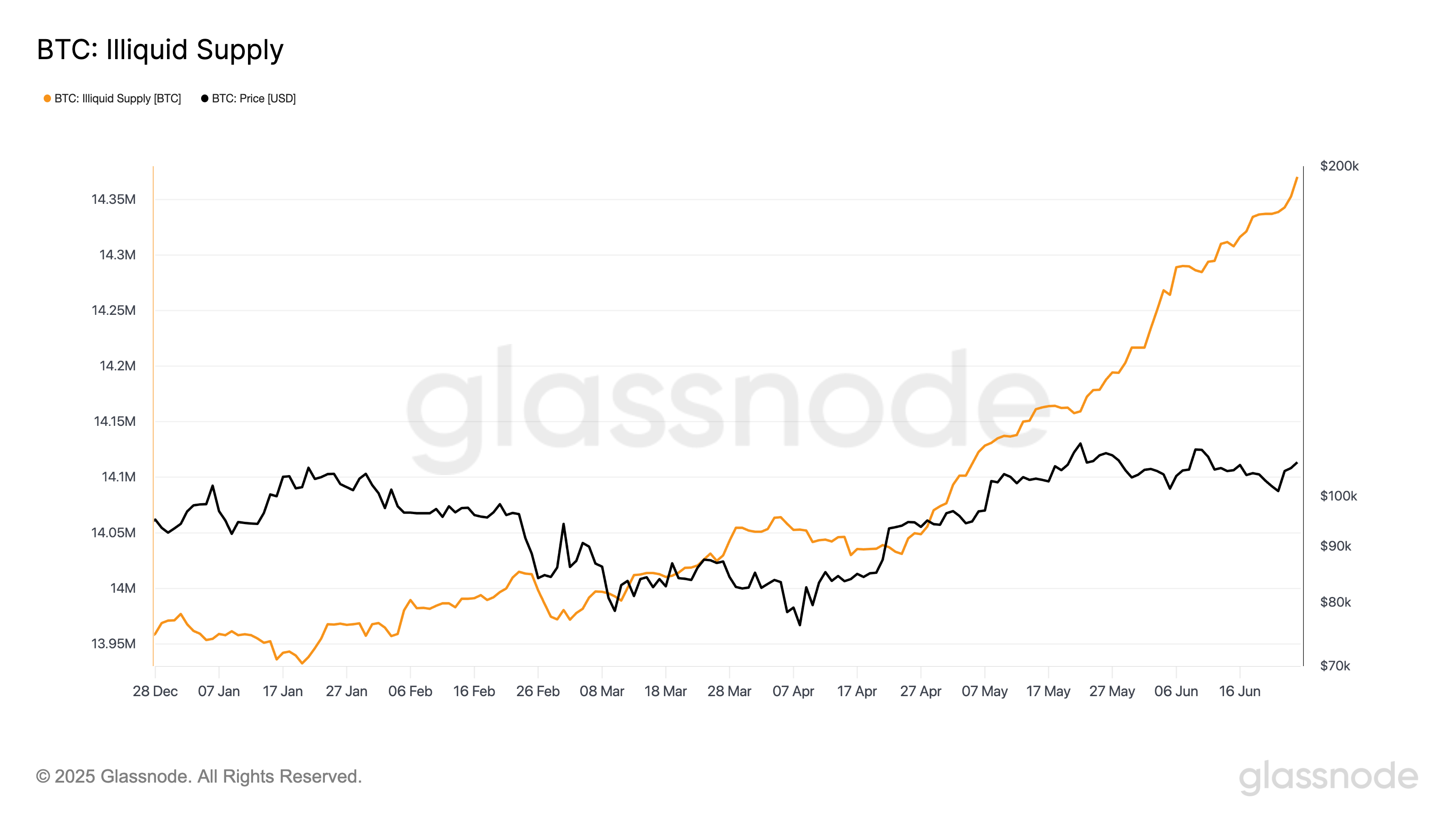 Rising Illiquid Supply of Bitcoin Reaches Over 14 Million BTC, Indicating Strong Investor Retention