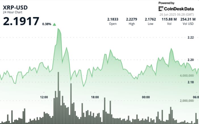 Rising Interest in XRP as Price Surges and Whale Activity Increases