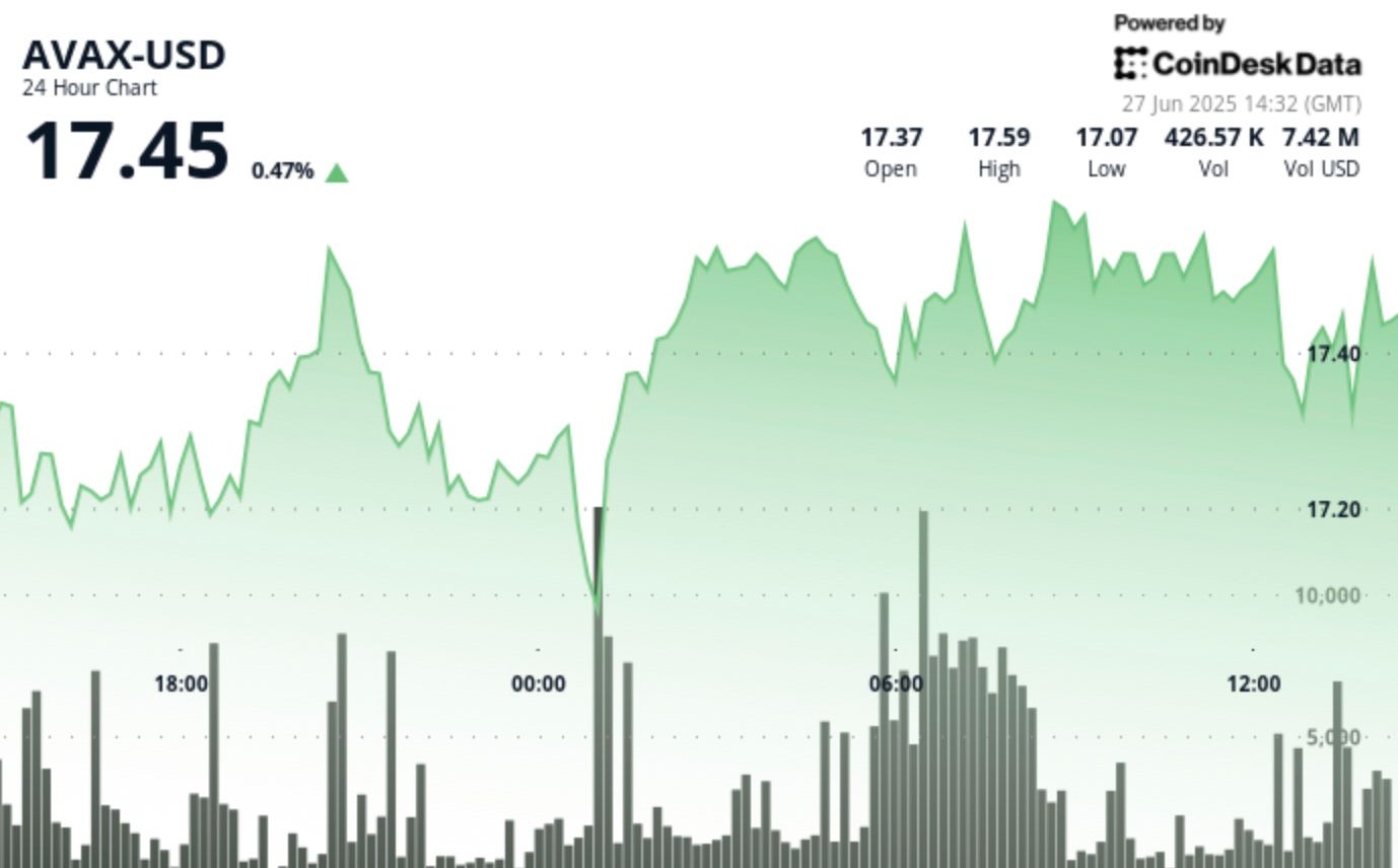 AVAX Surges Beyond Consolidation Zone