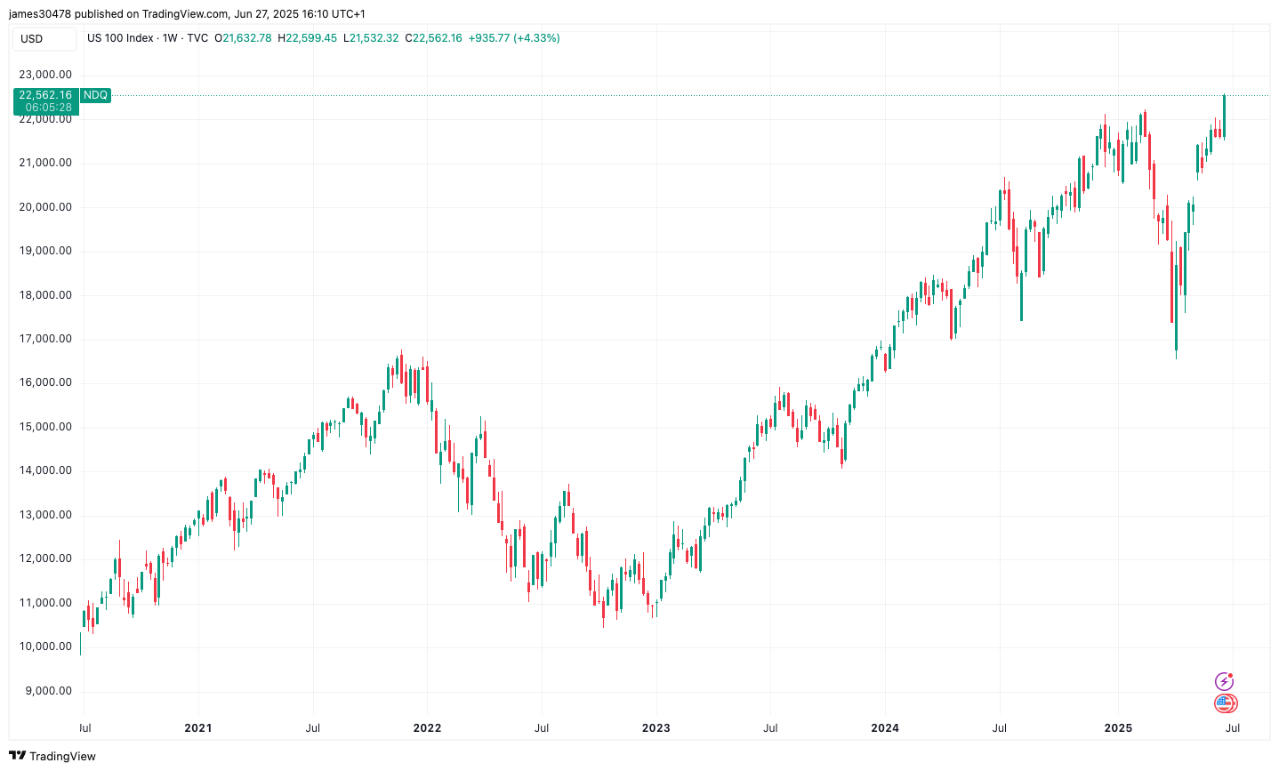 Nasdaq Achieves New Record as Bitcoin and Gold Struggle Following Latest Economic Data