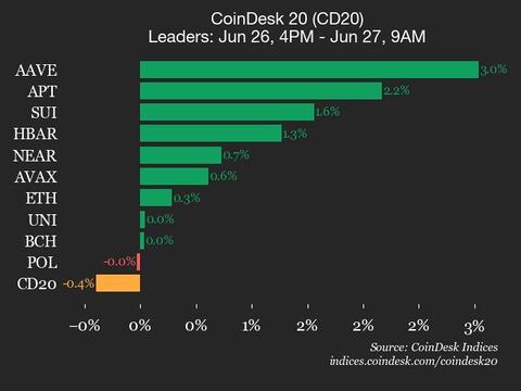 Performance Analysis of CoinDesk 20: Filecoin Experiences 2% Decline