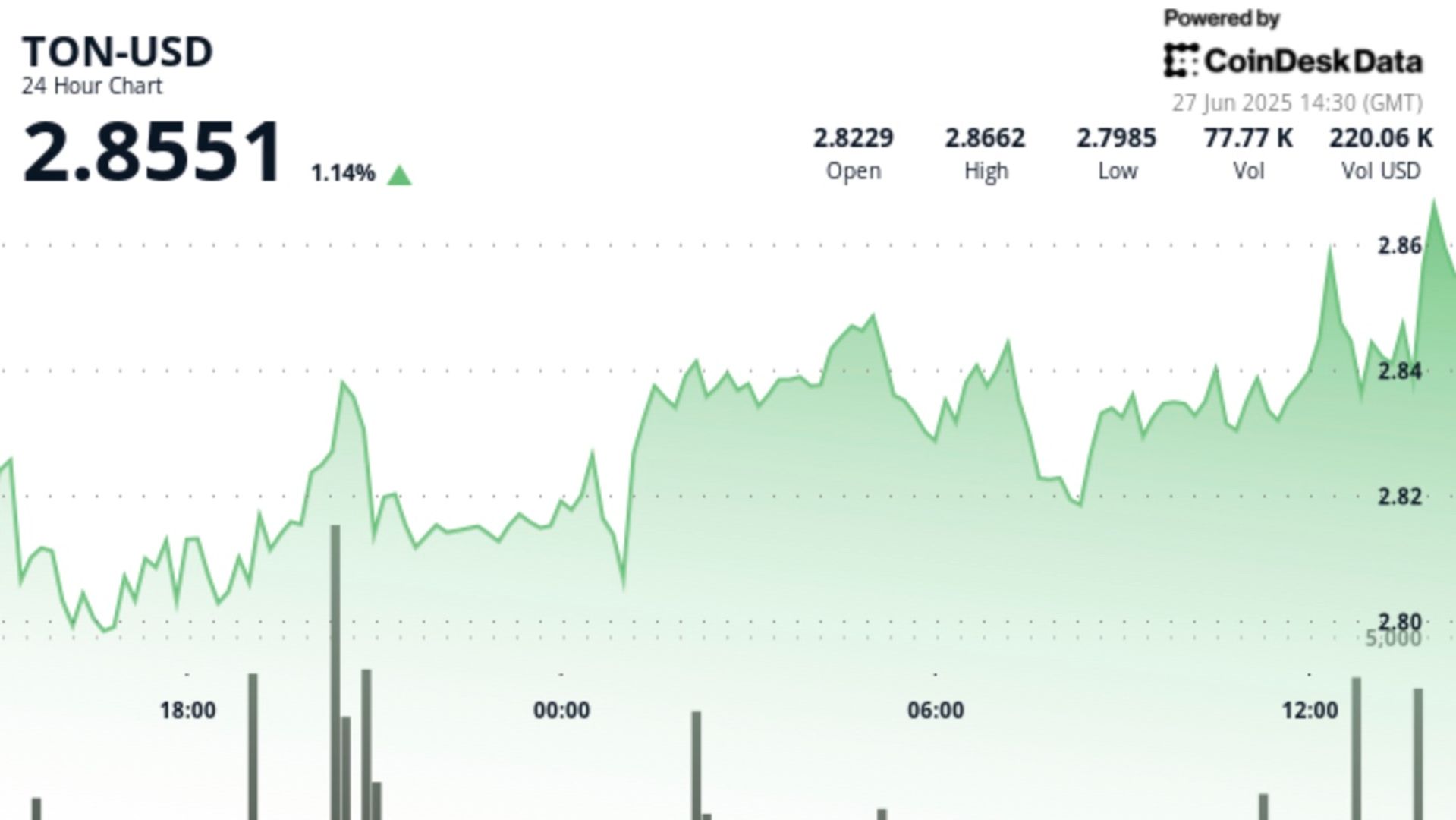 TON Surges 2% Amid Positive Short-Term Trends