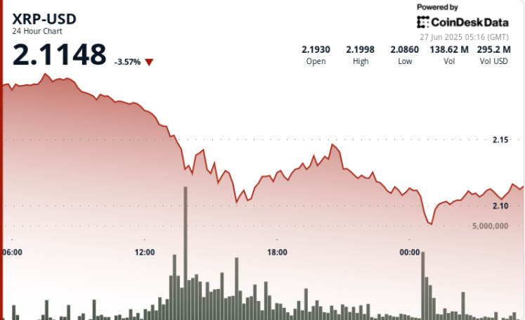 XRP Declines 5% Amid Increased Selling Pressure Despite Whale Transactions