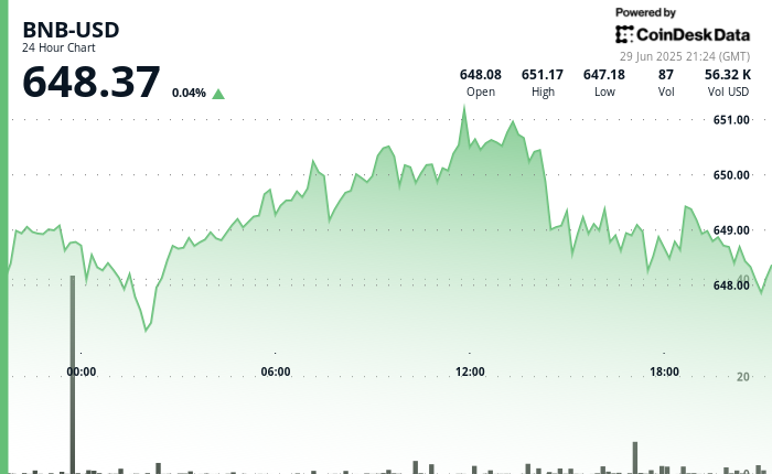 BNB Maintains Position Above $648 as Maxwell Hard Fork Offers Enhancements to Block Production