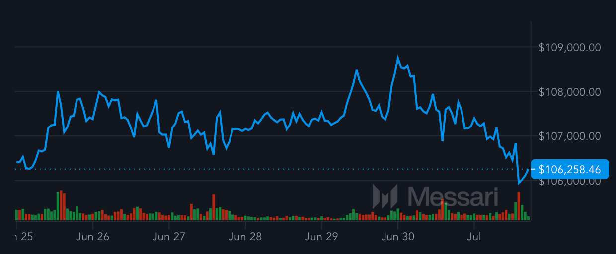 Bitcoin Dips to $106K Following Record Monthly Close
