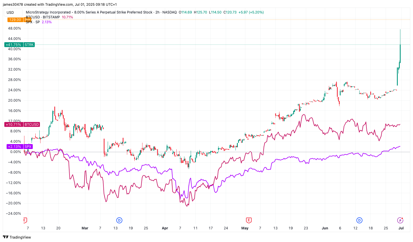 How Strategy's Stocks Are Riding Bitcoin's Wave Ahead of S&P 500 Inclusion