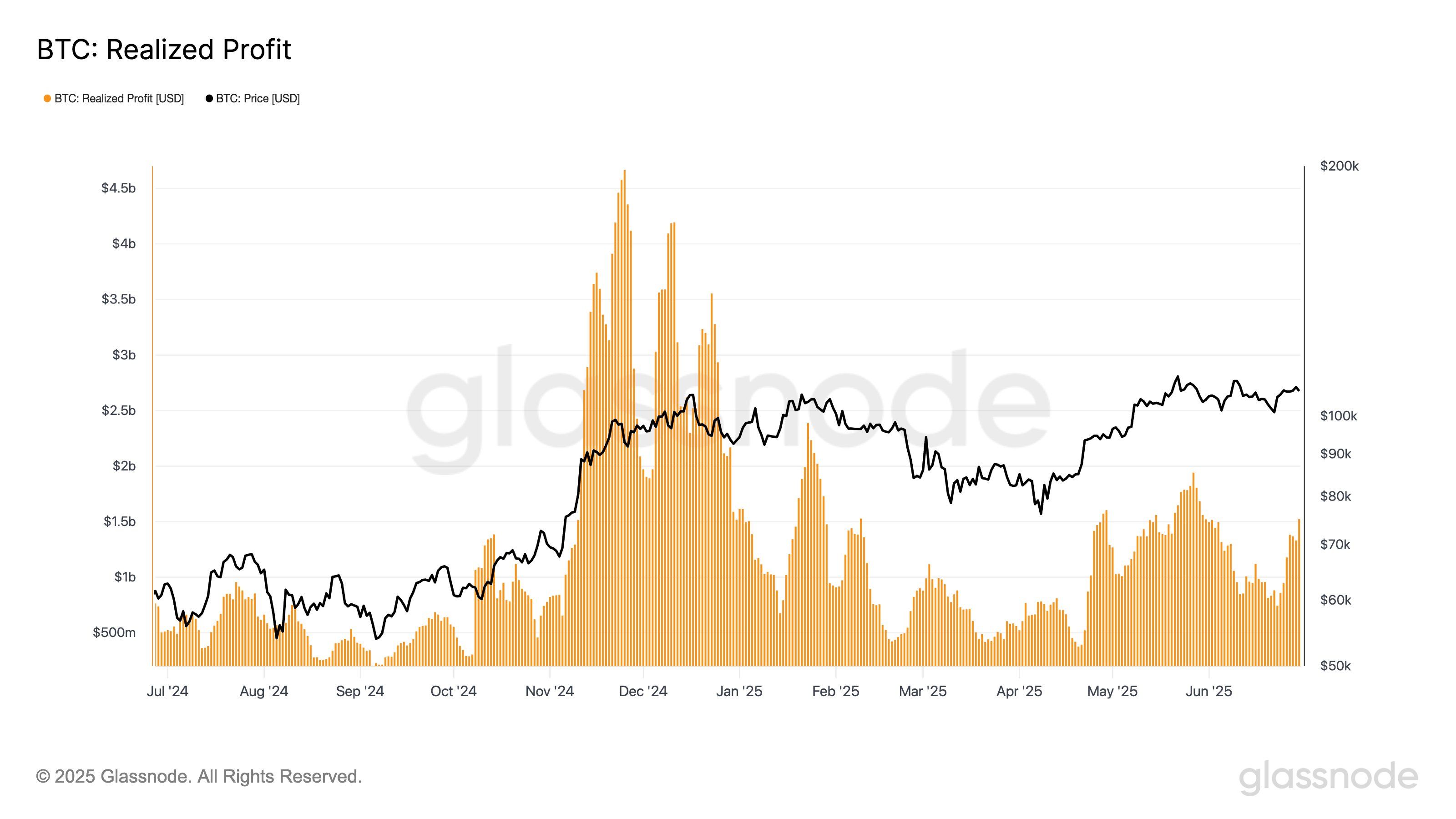 Intensified Profit-Taking Activity in Bitcoin as Realized Gains Reach $2.4 Billion