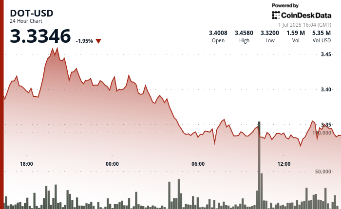 Polkadot's DOT Experiences 4% Drop, Approaching Support at $3.32