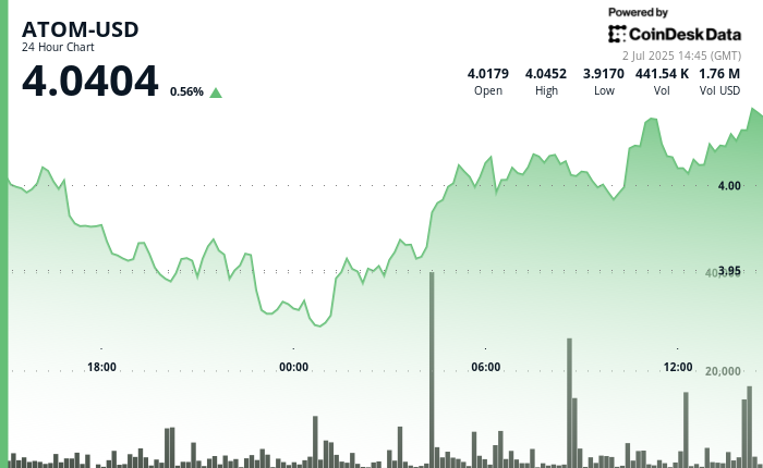 ATOM’s Price Shows Solid Recovery After Key Support Level