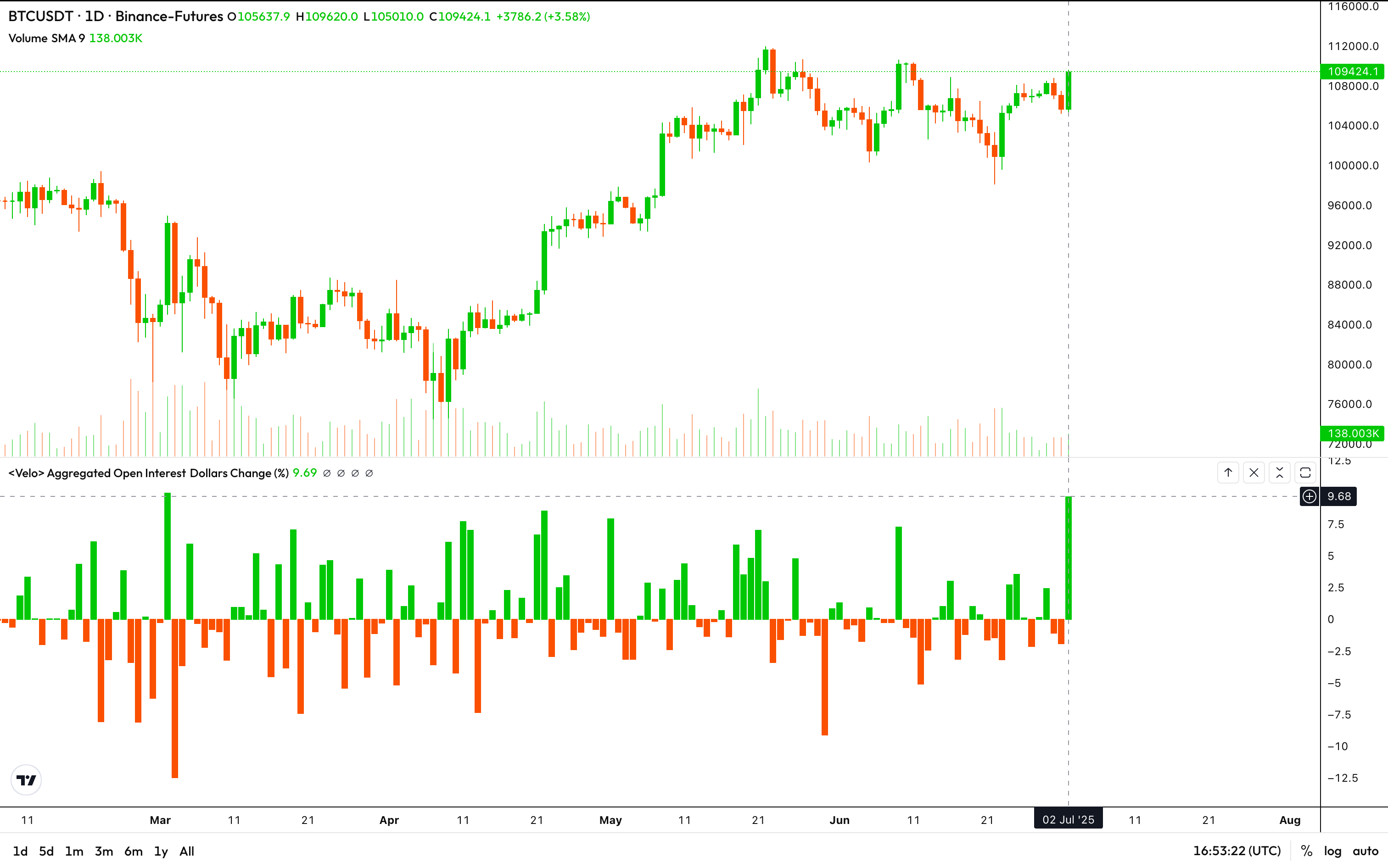 Bitcoin Futures Open Interest Rises by Almost 10% as BTC Approaches $110K