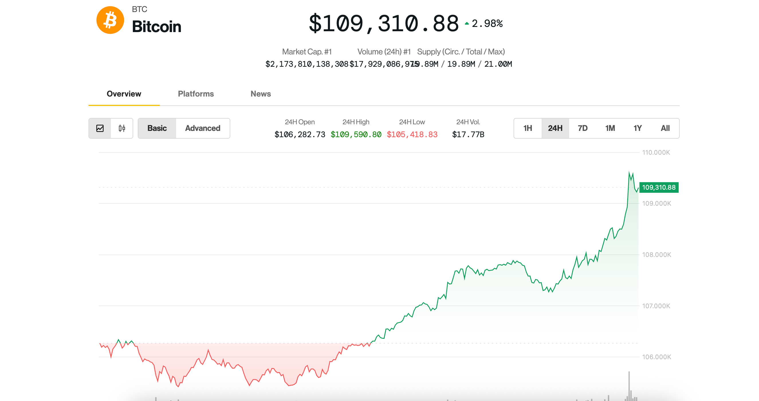 Bitcoin Surges Towards $110K Amid Volatile July Expectations