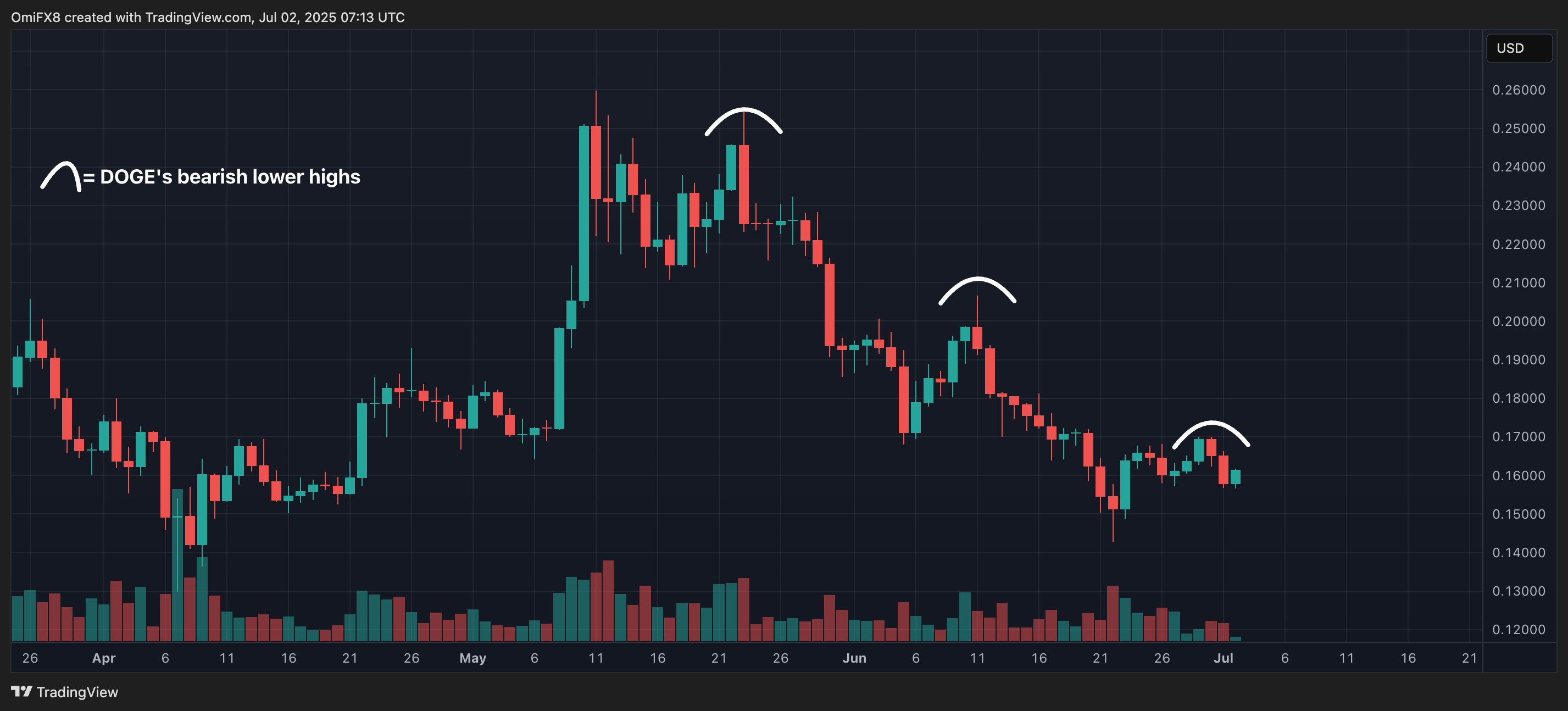 Dogecoin Surges After Creating 'Double Bottom' Pattern
