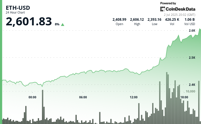 Ethereum ETFs Expected to Skyrocket in H2 2025, Claims Bitwise CIO