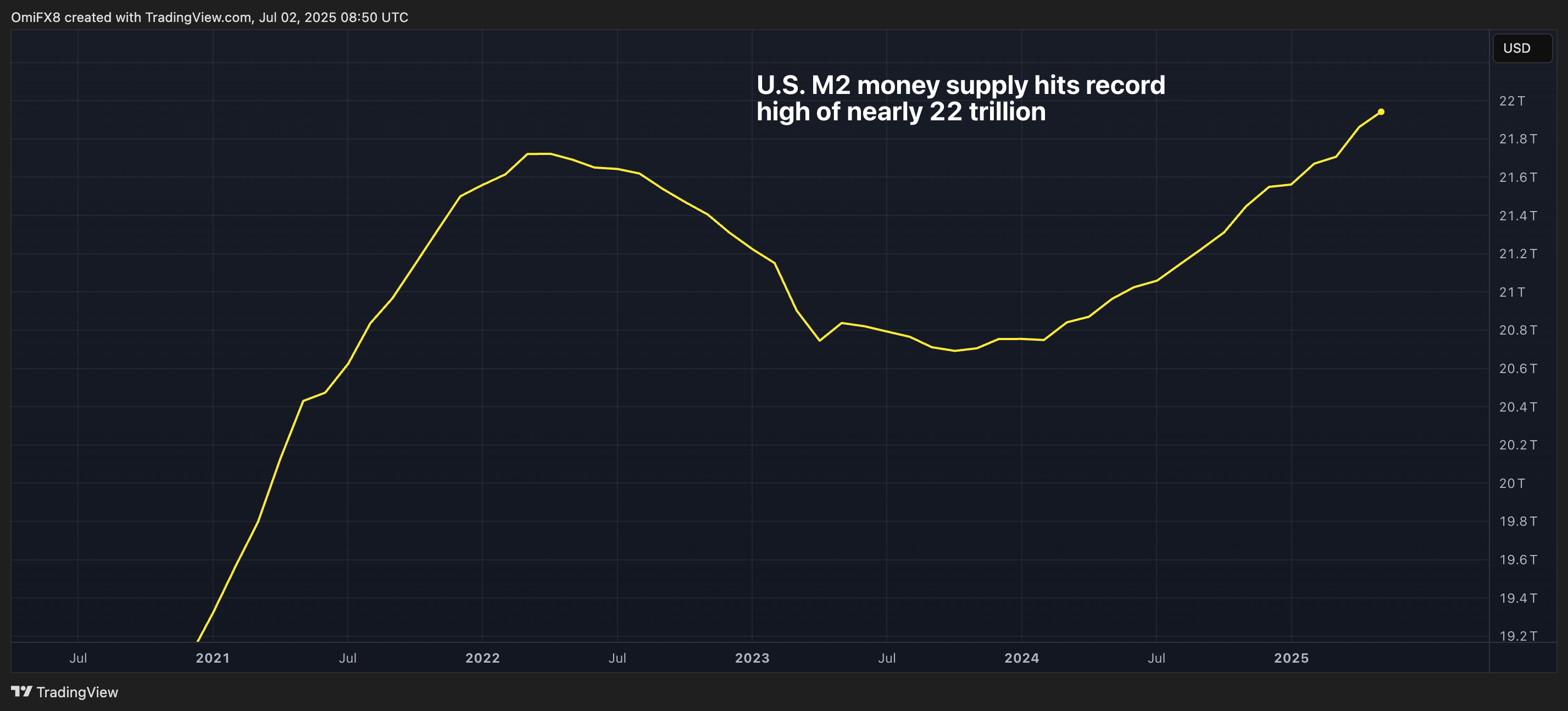 U.S. M2 Money Supply Reaches New High of Nearly $22 Trillion