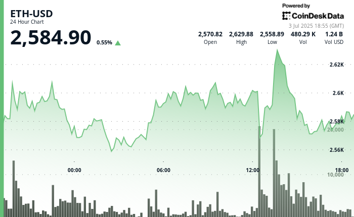 Ether Shows Resilience as U.S. Jobs Data Bolsters Stock Markets
