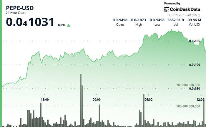 PEPE Token Celebrates 10% Surge Driven by Technical Buy Signal