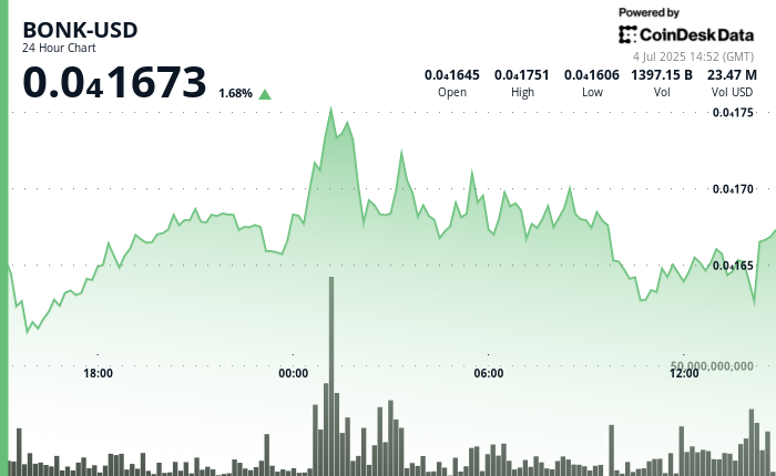 BONK Surges as ETF Speculation and Upcoming Token Burn Ignite Fresh Enthusiasm