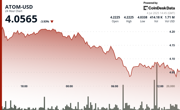 Cosmos Token ATOM Falls 4% as Traders Focus on Critical $4 Support Level