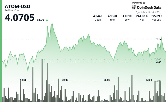 Cosmos Token ATOM Surges as Trading Volume Peaks