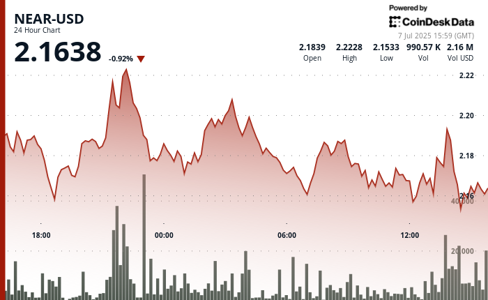 NEAR Protocol Breaks Past $2.19 Resistance Amid Increased Trading Volume