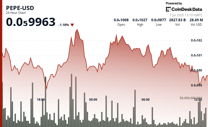 Pepe's Struggles Continue as It Fades from Recent Peaks