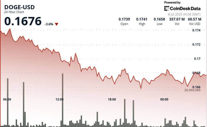 Dogecoin Triangle Formation Suggests Price Recovery as Whale Activity Surges