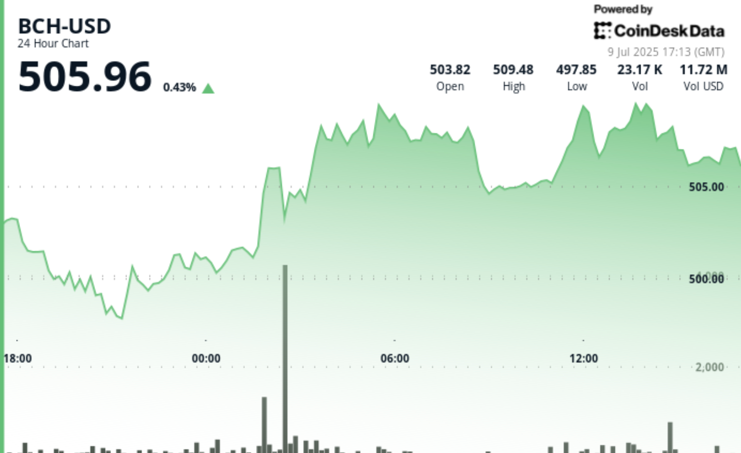 Bitcoin Cash Surges Past $500 Following High Trading Volume