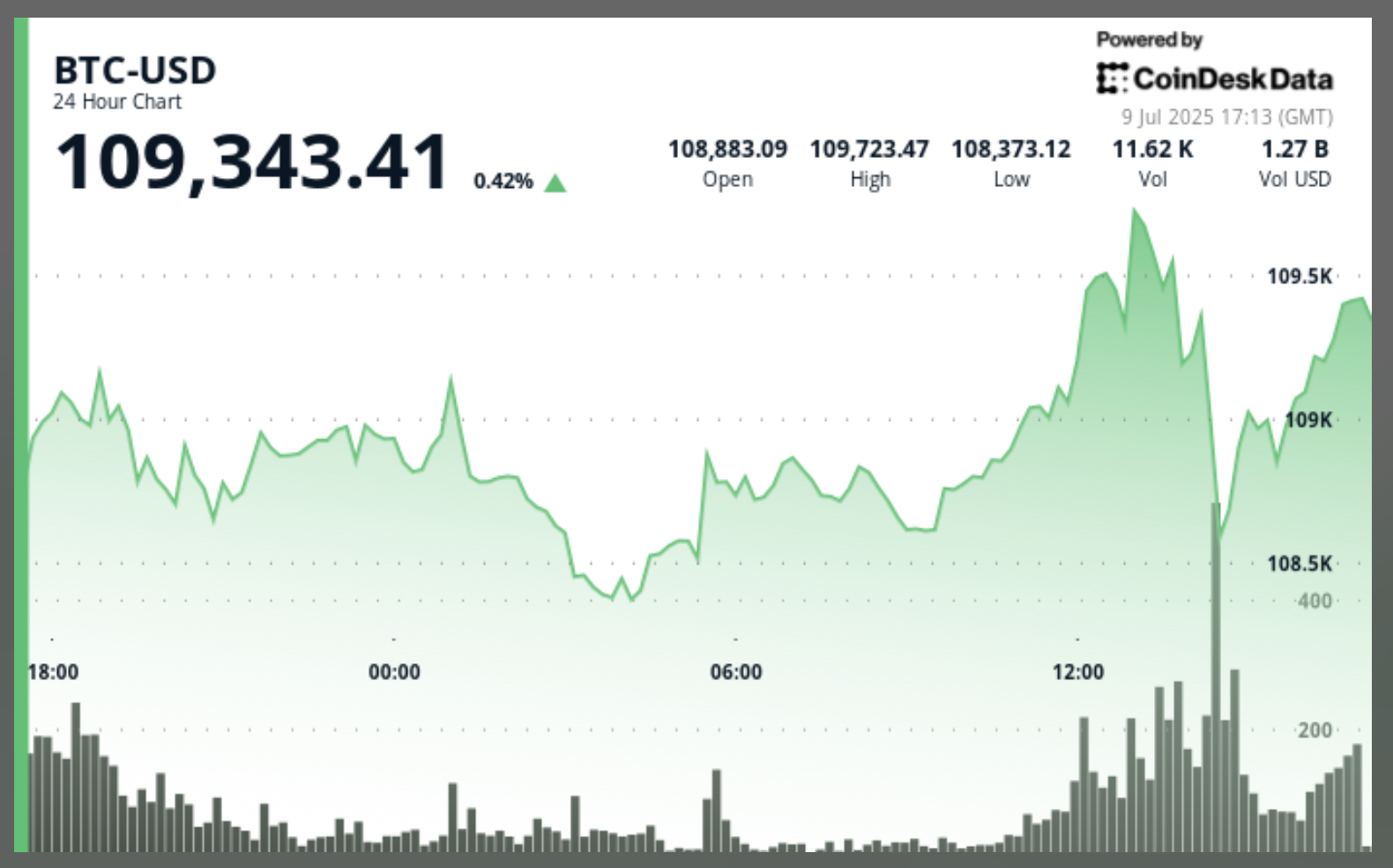 Bitcoin Price Surges Following Trump's Assertion of High Fed Rate