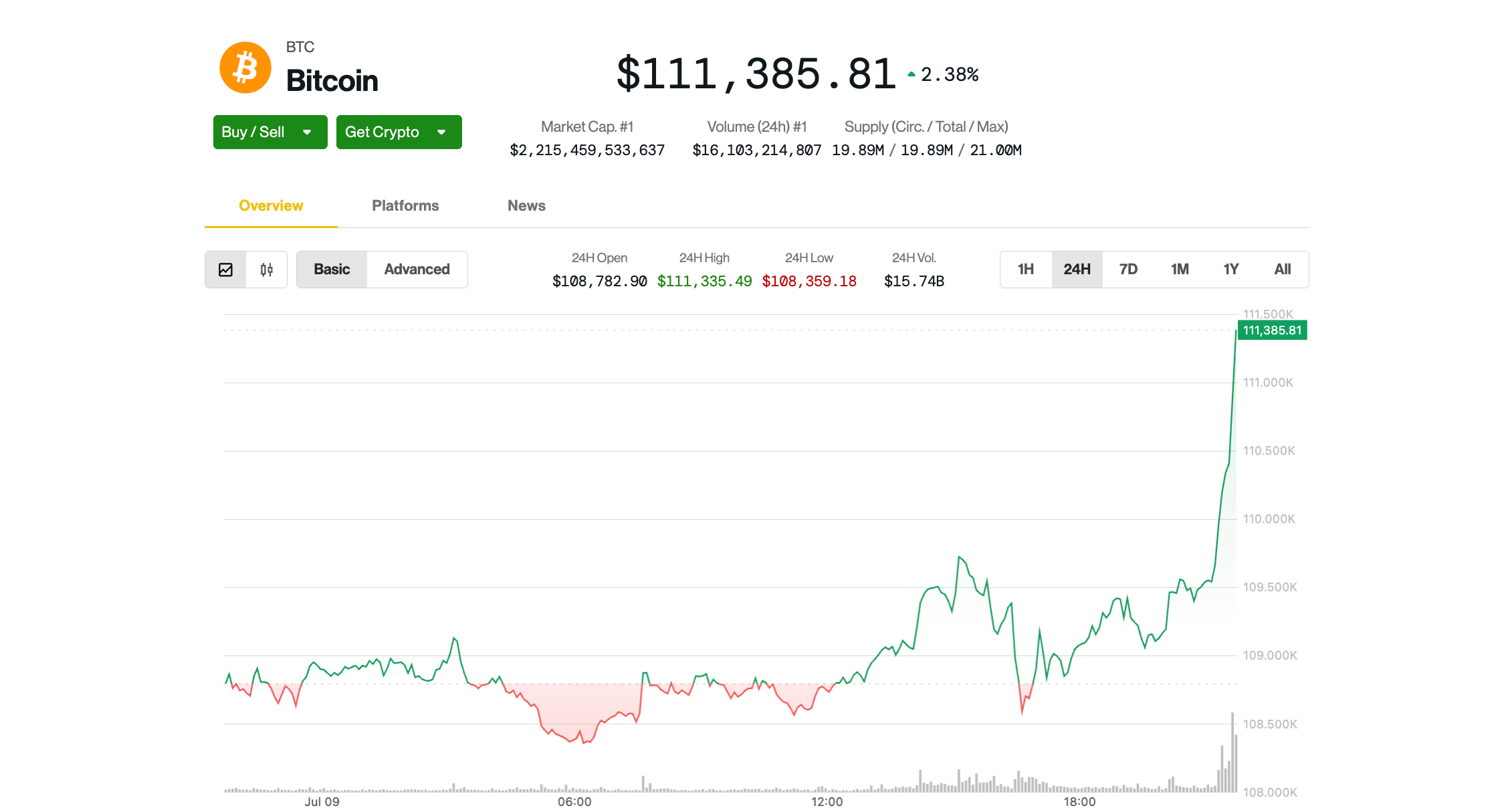 Bitcoin Surges Past $111K as Ether Experiences Significant Gains