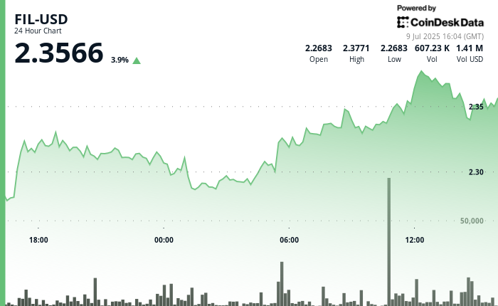Filecoin Surges 4% Amid Heavy Buying Indications