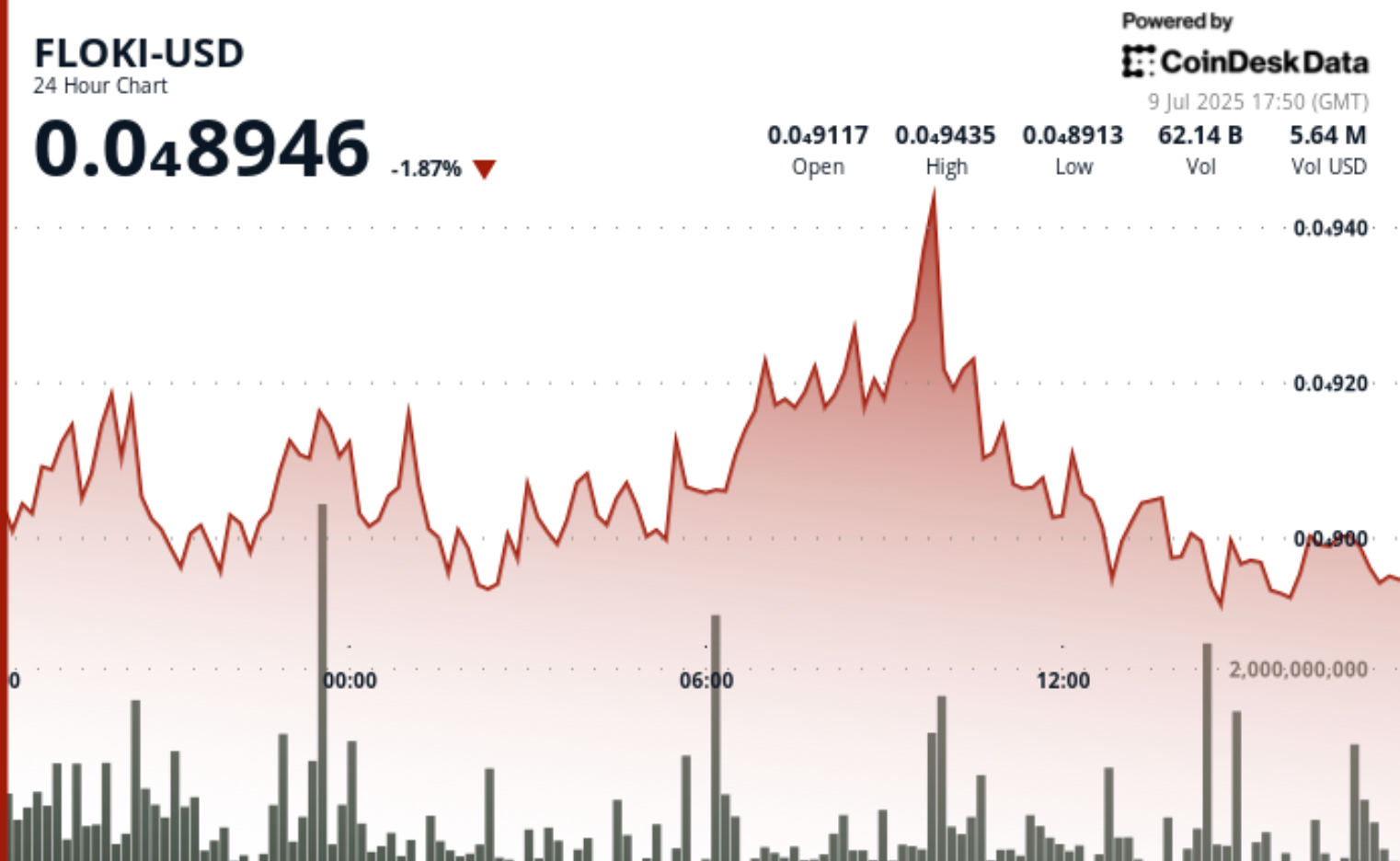 FLOKI Now Available on Webull Pay, Bringing Access to 24 Million Users Amid Market Fluctuations