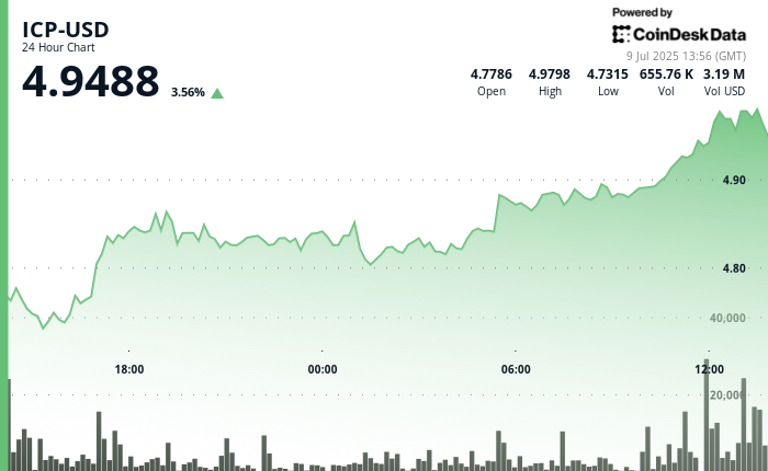 ICP Nears $5 as Volume Surge and DeFi Demand Intensify