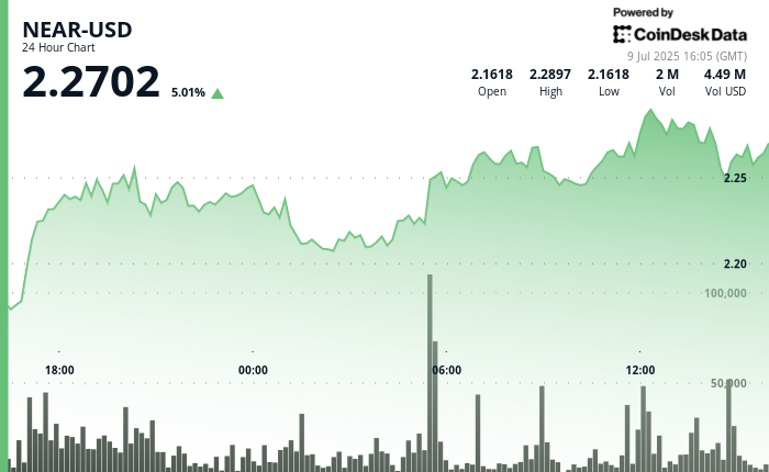 NEAR Protocol Gains 5% Amid Market Fluctuations Following Grayscale Inclusion