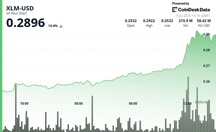 Stellar Experiences a 14% Surge Before a Quick Pullback Amid Network Upgrade