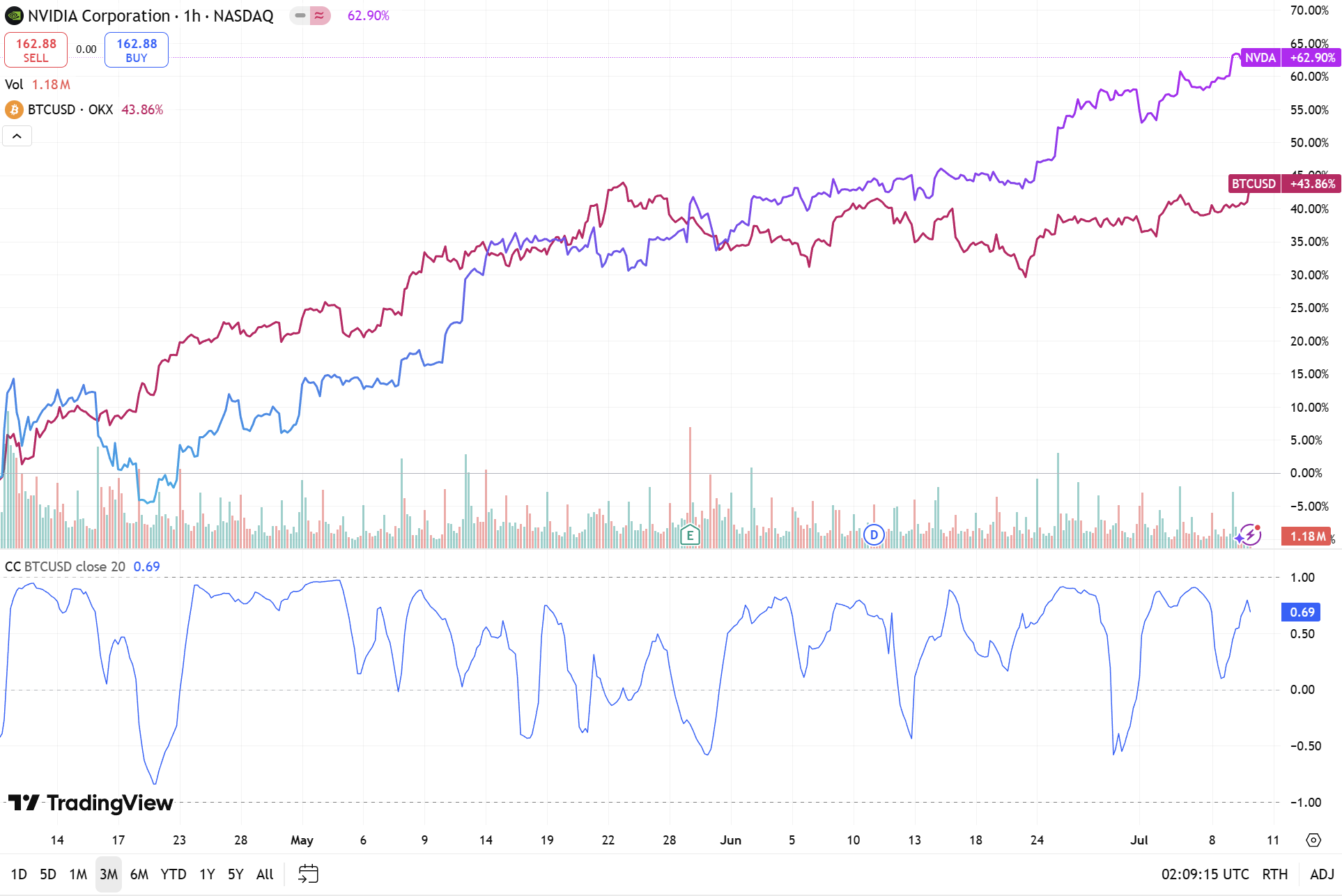 Nvidia's Rise to $4 Trillion Market Valuation Could Propel BTC, Correlation Weakens