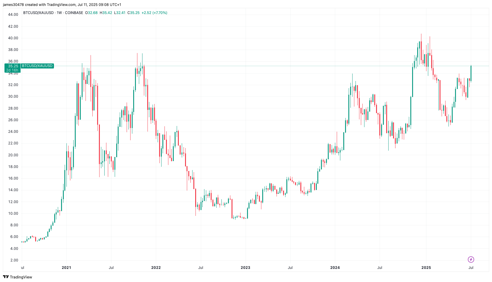 Bitcoin's Surge Signals Dollar Weakness, Examining Resistance Ahead