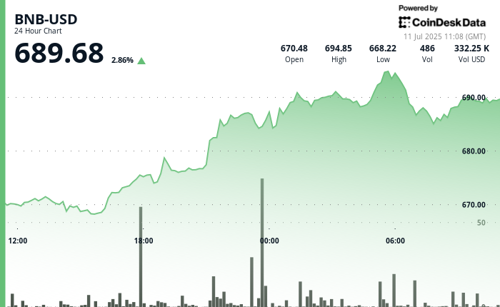 BNB Approaches $700 Mark Following $1 Billion Token Burn and Increased Demand
