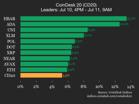 CoinDesk 20 Performance Update: HBAR Climbs 13.5% as All Assets Rally