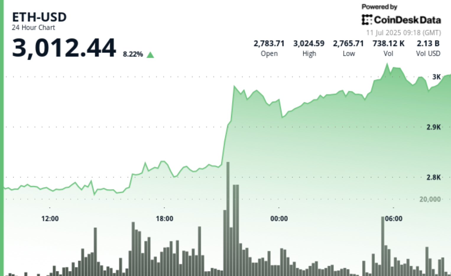 Ethereum Price Surges Over $3,000 Amid Futures Market Shift