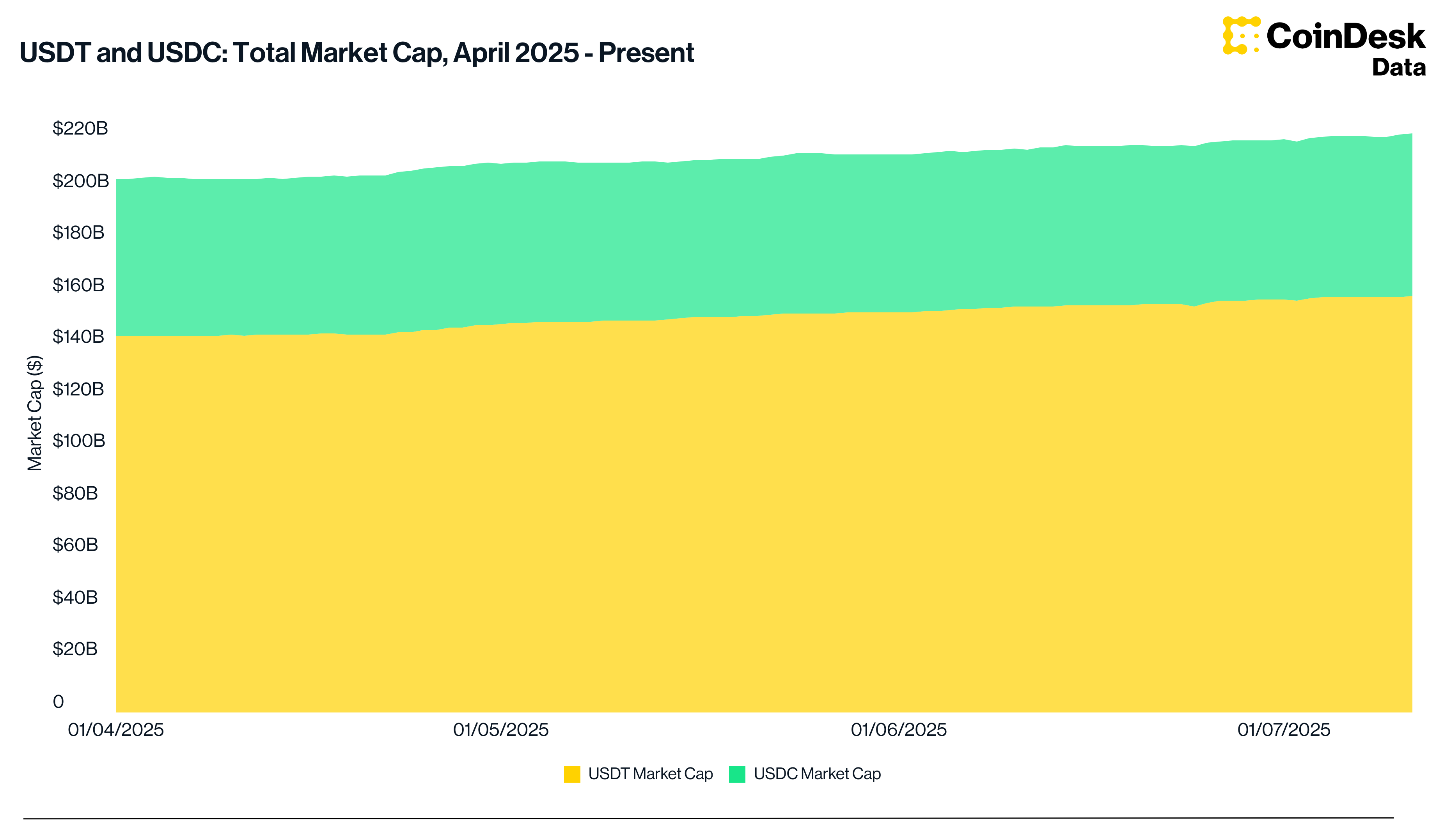 Recent Growth in Stablecoin Supply Reflects Strong Crypto Market Activity