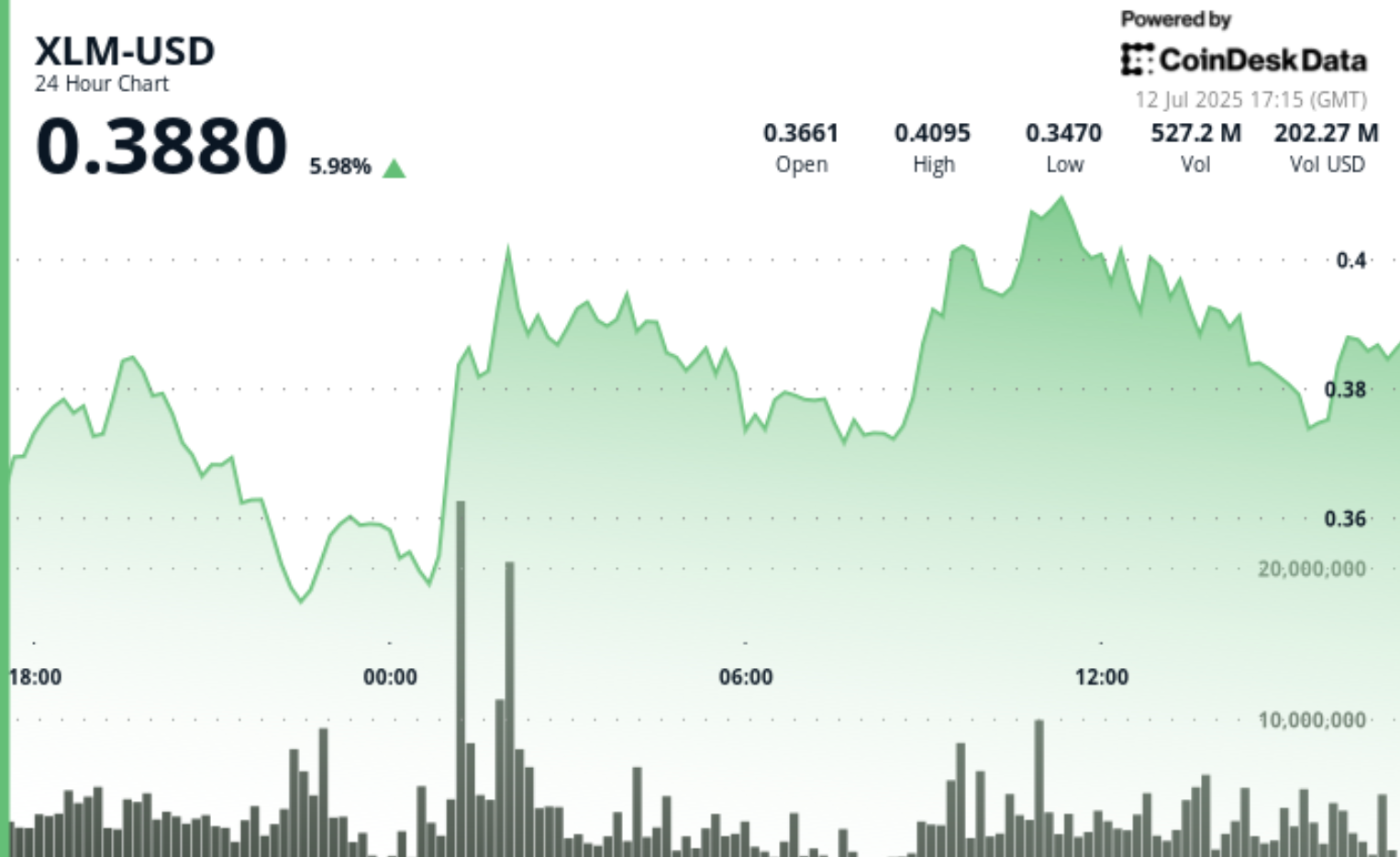 XLM Achieves Remarkable Growth, Leading the Top 20 Currencies in Daily Gains