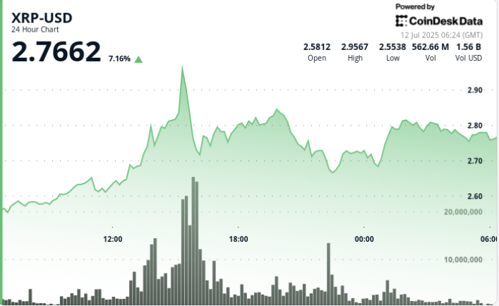 XRP Price Soars as Whale Activity Fuels Market Rally