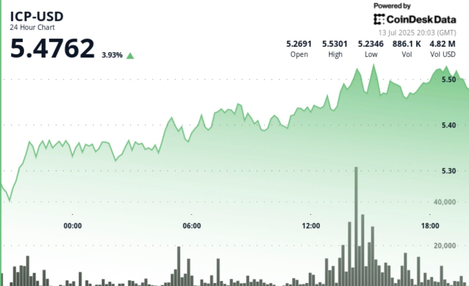 ICP Surges 4% as Launch of AI-Driven Web3 App Platform 'Caffeine' Approaches