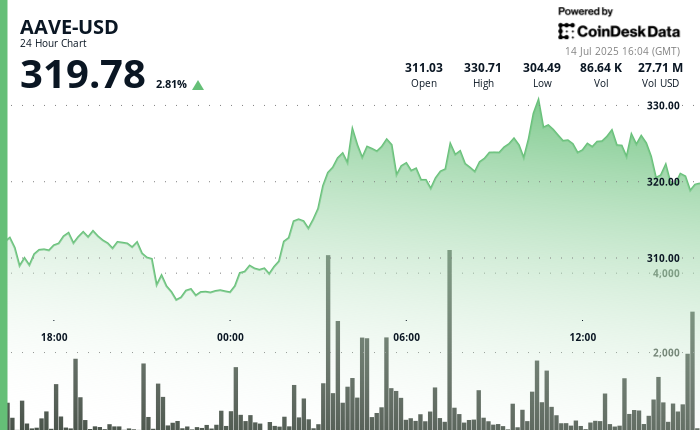 Aave's AAVE Token Sees Major Surge Amid Record Deposits and Regulatory Hints