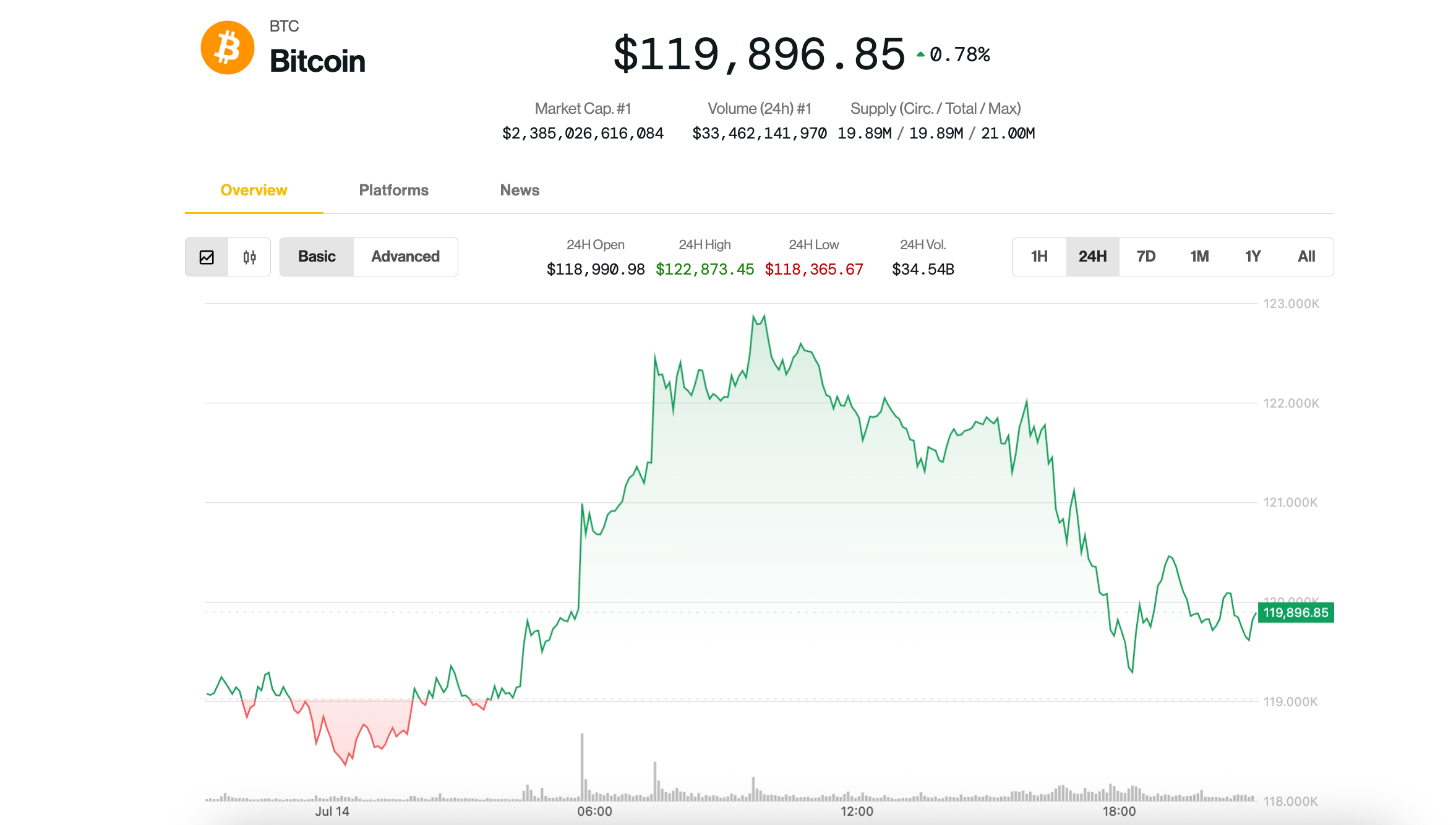 Analysts Suggest Bitcoin's Market Peak Is Still Far Off as Prices Stabilize at $120K