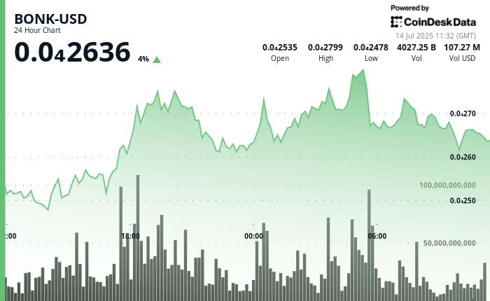 BONK Sees a 12% Surge Boosted by Grayscale's Institutional Monitoring