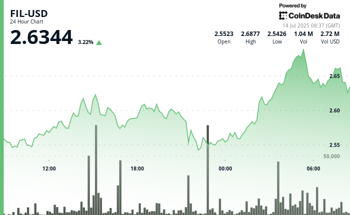 Filecoin Rises 5%, Establishes Clear Upward Trend