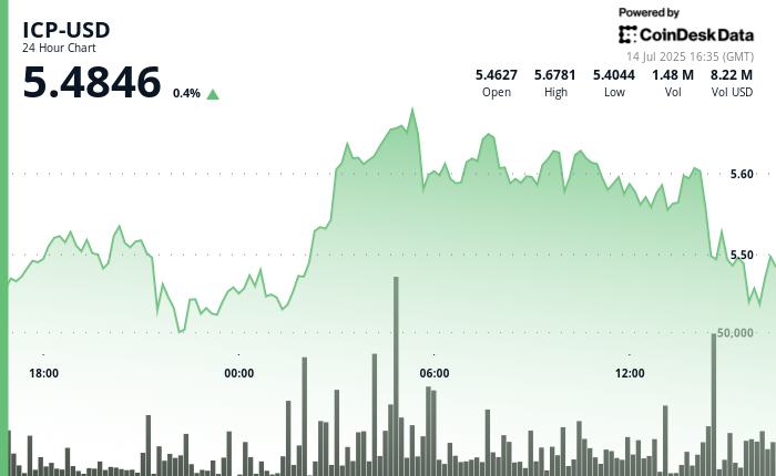ICP Climbs Toward $5.50 After Initial Surge and Market Fluctuations