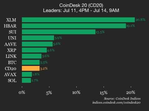 Stellar (XLM) Sees 20.8% Surge Over the Weekend